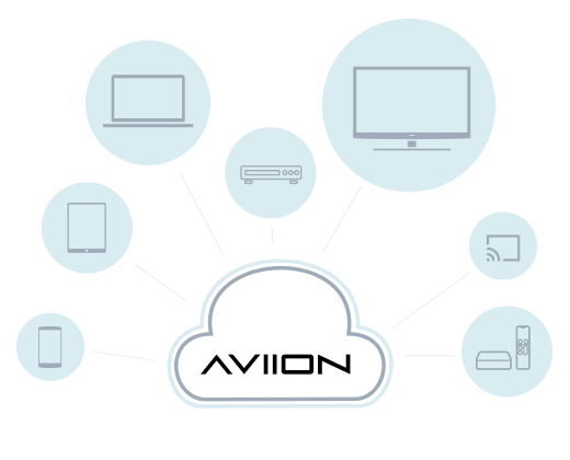 What AVIION does for your business