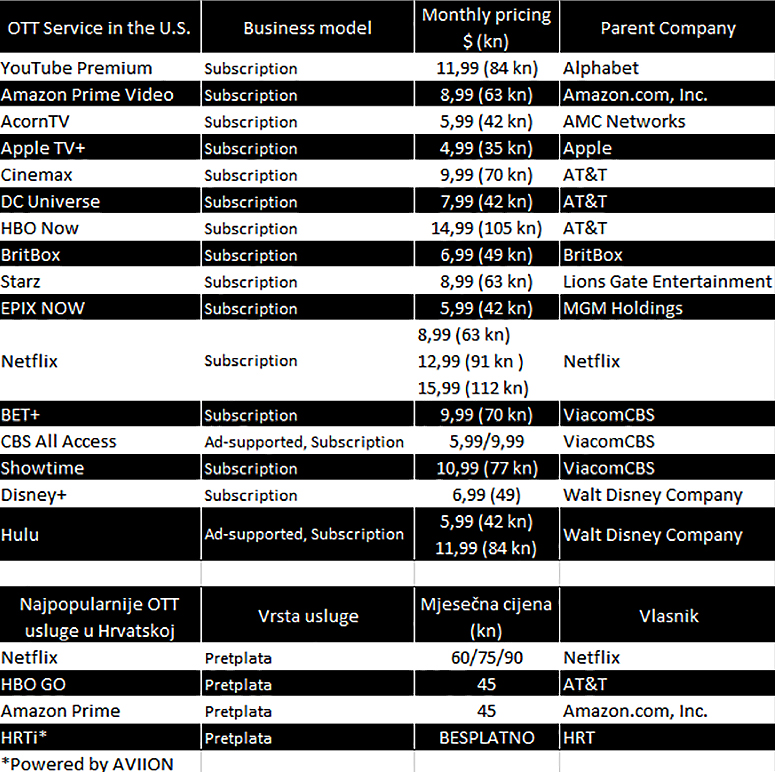 Most popular OTT services with prices in the US and Croatia